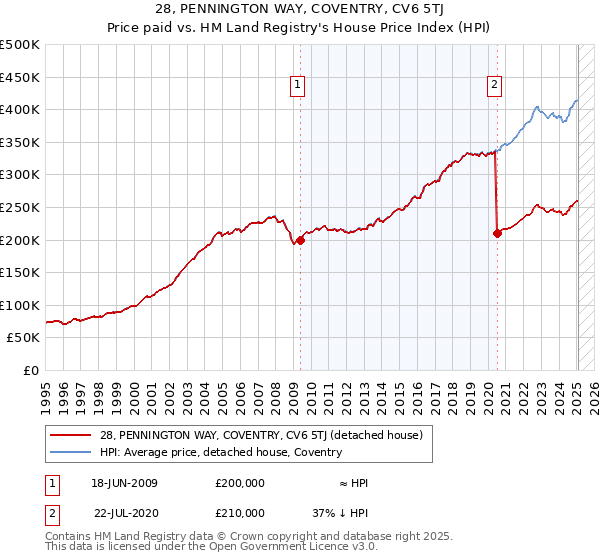 28, PENNINGTON WAY, COVENTRY, CV6 5TJ: Price paid vs HM Land Registry's House Price Index