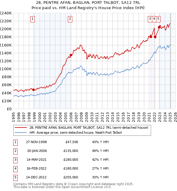 28, PENTRE AFAN, BAGLAN, PORT TALBOT, SA12 7RL: Price paid vs HM Land Registry's House Price Index