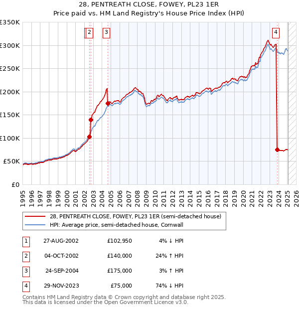 28, PENTREATH CLOSE, FOWEY, PL23 1ER: Price paid vs HM Land Registry's House Price Index