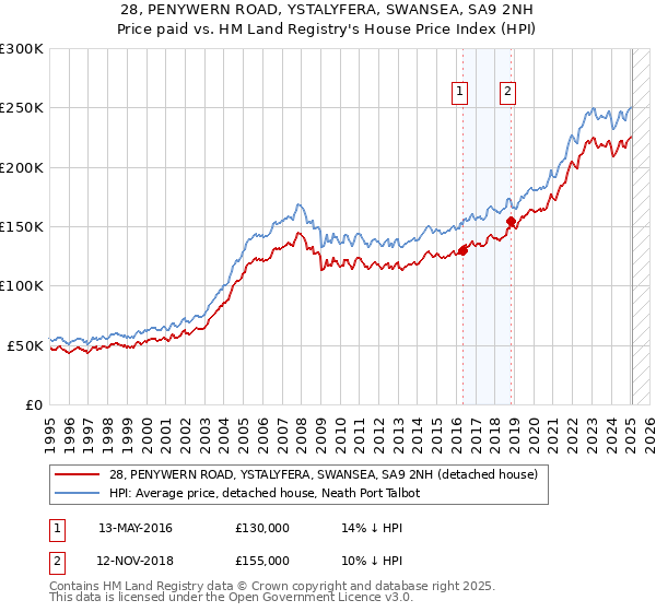 28, PENYWERN ROAD, YSTALYFERA, SWANSEA, SA9 2NH: Price paid vs HM Land Registry's House Price Index