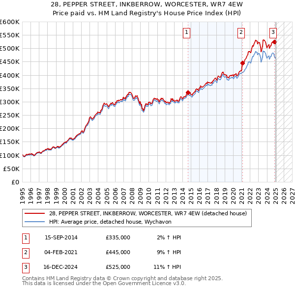 28, PEPPER STREET, INKBERROW, WORCESTER, WR7 4EW: Price paid vs HM Land Registry's House Price Index