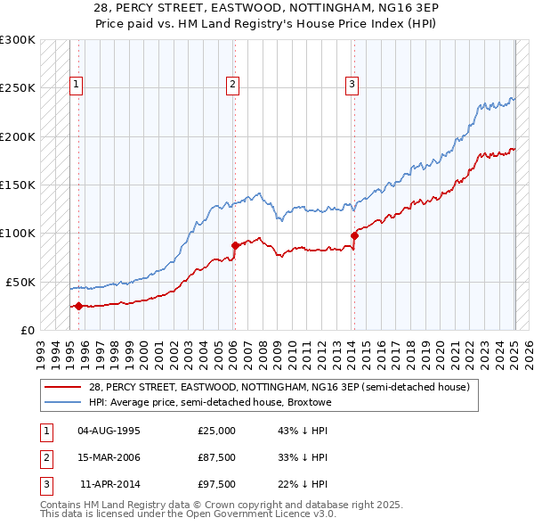 28, PERCY STREET, EASTWOOD, NOTTINGHAM, NG16 3EP: Price paid vs HM Land Registry's House Price Index