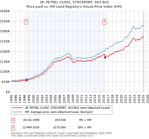 28, PETREL CLOSE, STOCKPORT, SK3 8US: Price paid vs HM Land Registry's House Price Index