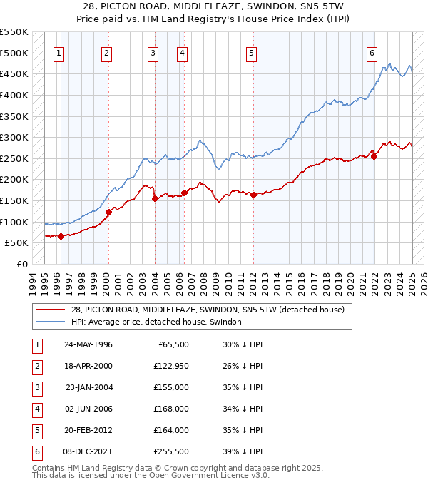 28, PICTON ROAD, MIDDLELEAZE, SWINDON, SN5 5TW: Price paid vs HM Land Registry's House Price Index