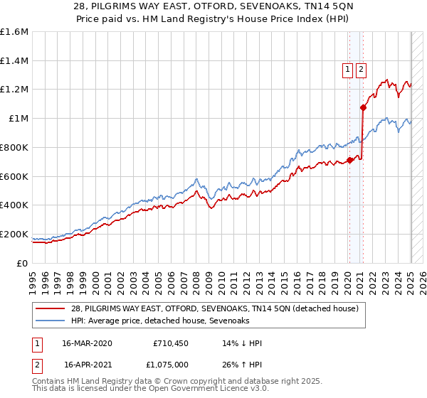 28, PILGRIMS WAY EAST, OTFORD, SEVENOAKS, TN14 5QN: Price paid vs HM Land Registry's House Price Index