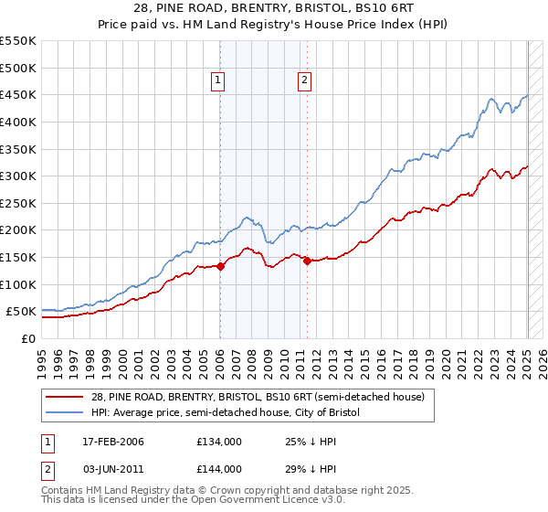 28, PINE ROAD, BRENTRY, BRISTOL, BS10 6RT: Price paid vs HM Land Registry's House Price Index