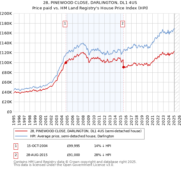 28, PINEWOOD CLOSE, DARLINGTON, DL1 4US: Price paid vs HM Land Registry's House Price Index