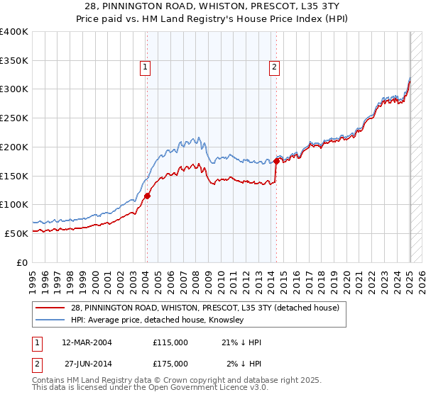 28, PINNINGTON ROAD, WHISTON, PRESCOT, L35 3TY: Price paid vs HM Land Registry's House Price Index