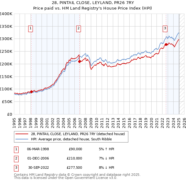 28, PINTAIL CLOSE, LEYLAND, PR26 7RY: Price paid vs HM Land Registry's House Price Index