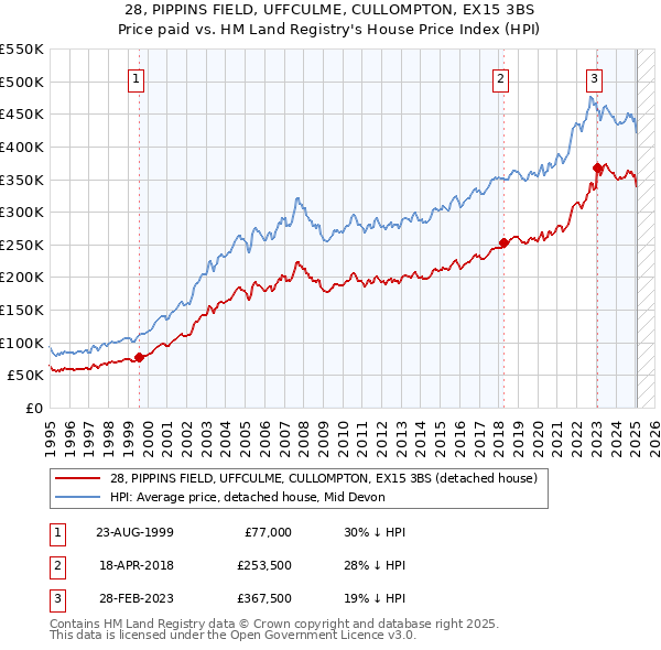 28, PIPPINS FIELD, UFFCULME, CULLOMPTON, EX15 3BS: Price paid vs HM Land Registry's House Price Index