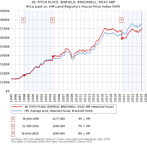 28, PITCH PLACE, BINFIELD, BRACKNELL, RG42 4BP: Price paid vs HM Land Registry's House Price Index