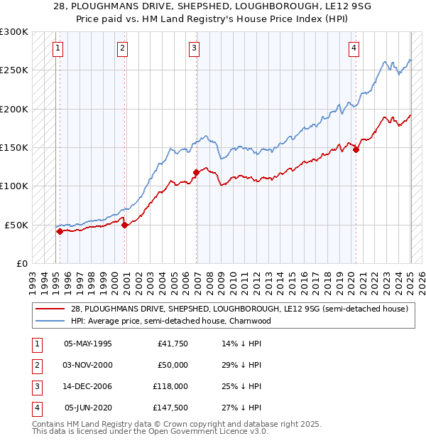 28, PLOUGHMANS DRIVE, SHEPSHED, LOUGHBOROUGH, LE12 9SG: Price paid vs HM Land Registry's House Price Index