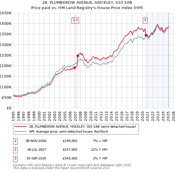 28, PLUMBEROW AVENUE, HOCKLEY, SS5 5AB: Price paid vs HM Land Registry's House Price Index