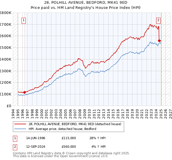 28, POLHILL AVENUE, BEDFORD, MK41 9ED: Price paid vs HM Land Registry's House Price Index