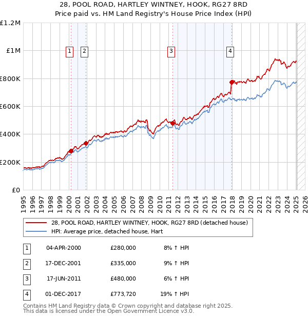 28, POOL ROAD, HARTLEY WINTNEY, HOOK, RG27 8RD: Price paid vs HM Land Registry's House Price Index