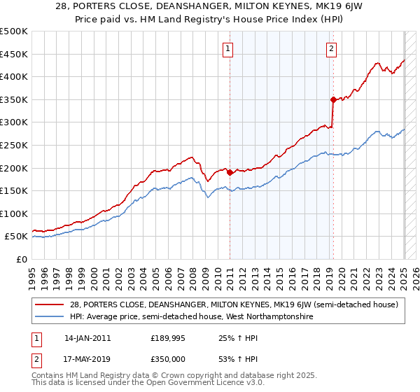 28, PORTERS CLOSE, DEANSHANGER, MILTON KEYNES, MK19 6JW: Price paid vs HM Land Registry's House Price Index