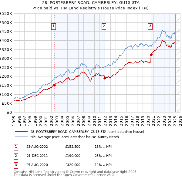 28, PORTESBERY ROAD, CAMBERLEY, GU15 3TA: Price paid vs HM Land Registry's House Price Index