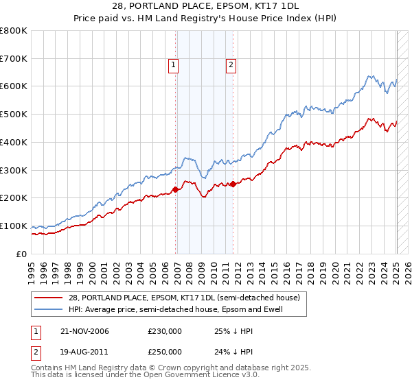 28, PORTLAND PLACE, EPSOM, KT17 1DL: Price paid vs HM Land Registry's House Price Index
