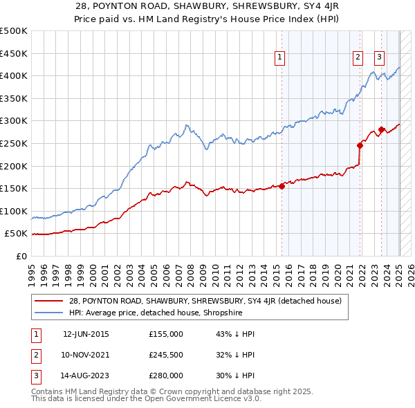 28, POYNTON ROAD, SHAWBURY, SHREWSBURY, SY4 4JR: Price paid vs HM Land Registry's House Price Index