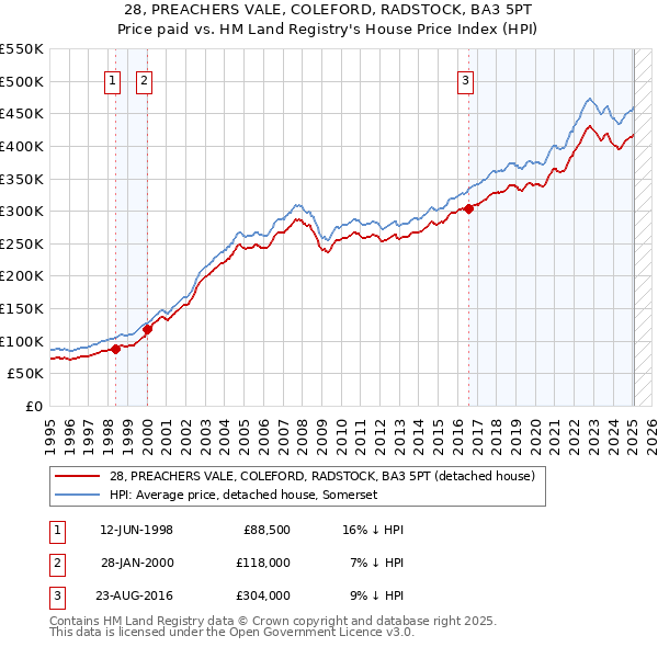 28, PREACHERS VALE, COLEFORD, RADSTOCK, BA3 5PT: Price paid vs HM Land Registry's House Price Index