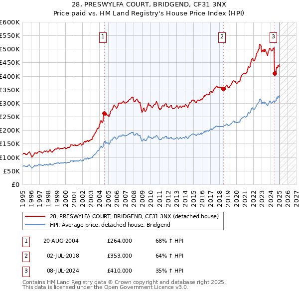 28, PRESWYLFA COURT, BRIDGEND, CF31 3NX: Price paid vs HM Land Registry's House Price Index