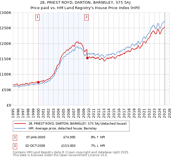 28, PRIEST ROYD, DARTON, BARNSLEY, S75 5AJ: Price paid vs HM Land Registry's House Price Index