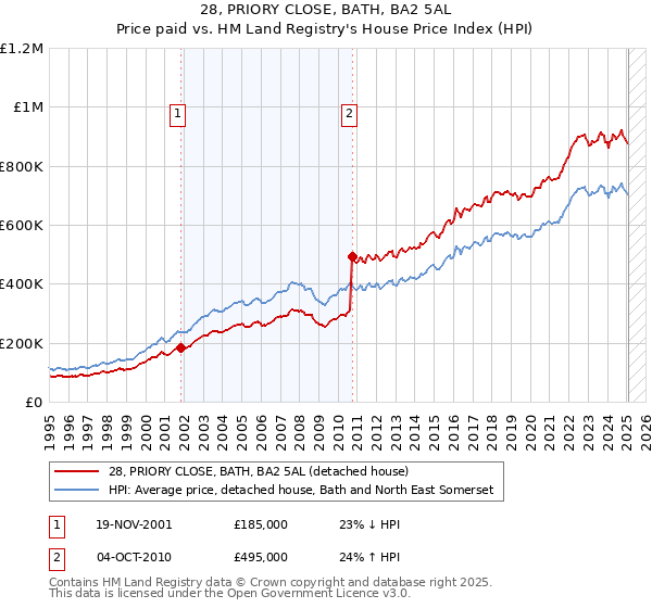 28, PRIORY CLOSE, BATH, BA2 5AL: Price paid vs HM Land Registry's House Price Index