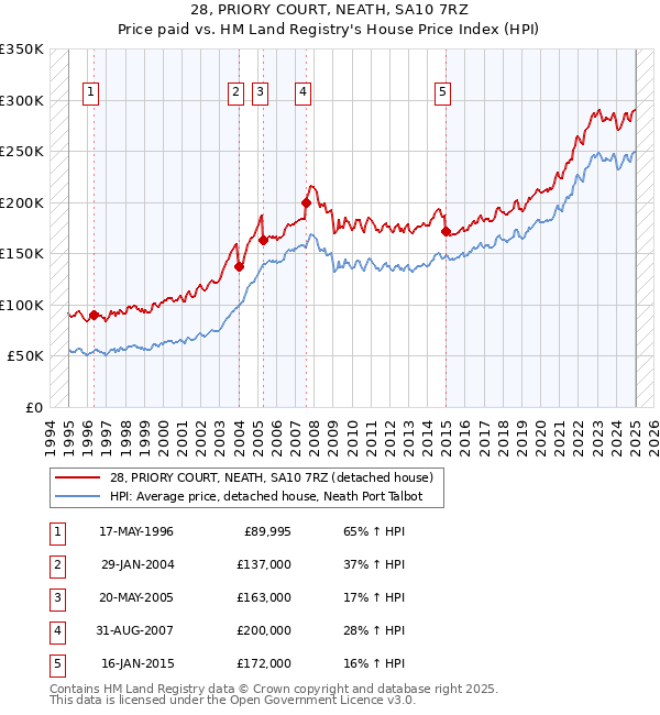 28, PRIORY COURT, NEATH, SA10 7RZ: Price paid vs HM Land Registry's House Price Index