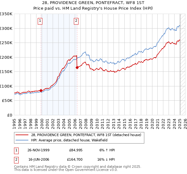 28, PROVIDENCE GREEN, PONTEFRACT, WF8 1ST: Price paid vs HM Land Registry's House Price Index