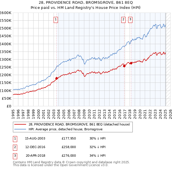 28, PROVIDENCE ROAD, BROMSGROVE, B61 8EQ: Price paid vs HM Land Registry's House Price Index