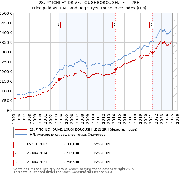28, PYTCHLEY DRIVE, LOUGHBOROUGH, LE11 2RH: Price paid vs HM Land Registry's House Price Index
