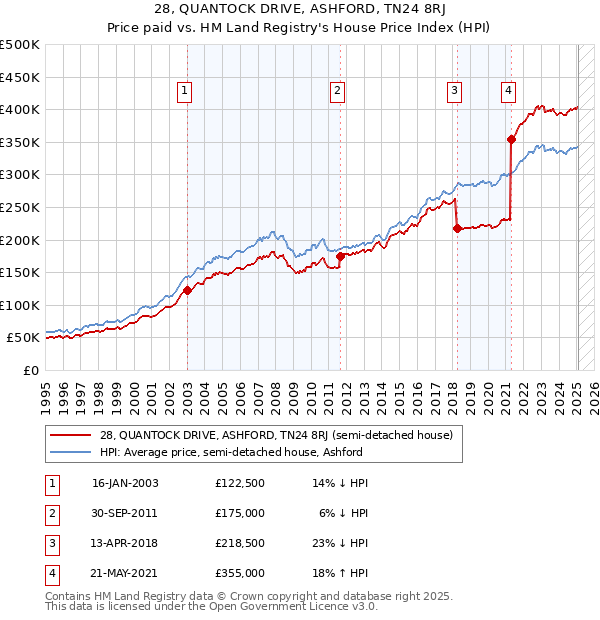 28, QUANTOCK DRIVE, ASHFORD, TN24 8RJ: Price paid vs HM Land Registry's House Price Index