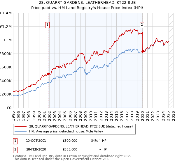 28, QUARRY GARDENS, LEATHERHEAD, KT22 8UE: Price paid vs HM Land Registry's House Price Index