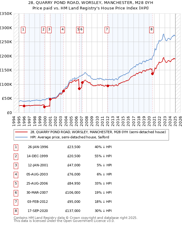 28, QUARRY POND ROAD, WORSLEY, MANCHESTER, M28 0YH: Price paid vs HM Land Registry's House Price Index