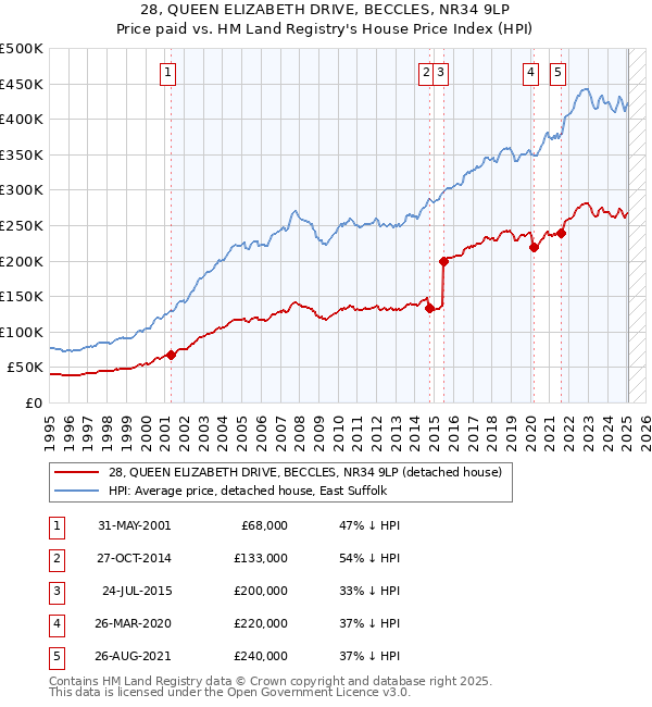 28, QUEEN ELIZABETH DRIVE, BECCLES, NR34 9LP: Price paid vs HM Land Registry's House Price Index