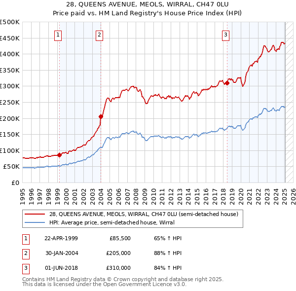 28, QUEENS AVENUE, MEOLS, WIRRAL, CH47 0LU: Price paid vs HM Land Registry's House Price Index