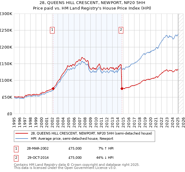 28, QUEENS HILL CRESCENT, NEWPORT, NP20 5HH: Price paid vs HM Land Registry's House Price Index