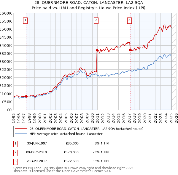 28, QUERNMORE ROAD, CATON, LANCASTER, LA2 9QA: Price paid vs HM Land Registry's House Price Index