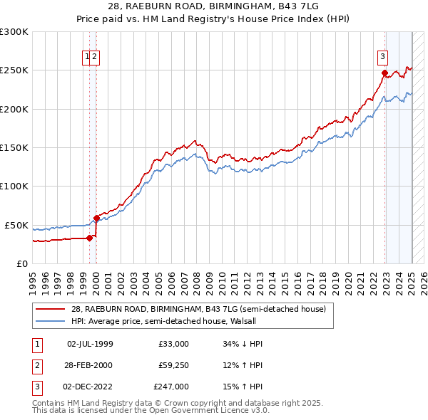 28, RAEBURN ROAD, BIRMINGHAM, B43 7LG: Price paid vs HM Land Registry's House Price Index