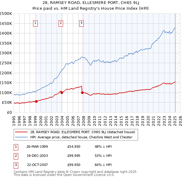 28, RAMSEY ROAD, ELLESMERE PORT, CH65 9LJ: Price paid vs HM Land Registry's House Price Index