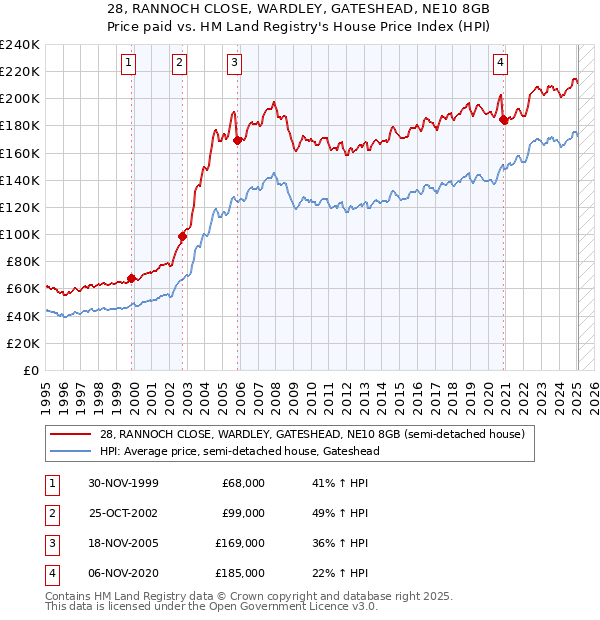 28, RANNOCH CLOSE, WARDLEY, GATESHEAD, NE10 8GB: Price paid vs HM Land Registry's House Price Index
