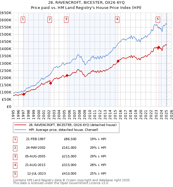 28, RAVENCROFT, BICESTER, OX26 6YQ: Price paid vs HM Land Registry's House Price Index