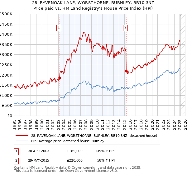 28, RAVENOAK LANE, WORSTHORNE, BURNLEY, BB10 3NZ: Price paid vs HM Land Registry's House Price Index