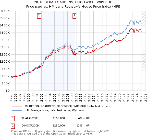 28, REBEKAH GARDENS, DROITWICH, WR9 8UG: Price paid vs HM Land Registry's House Price Index