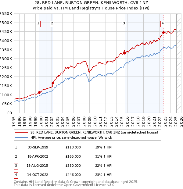 28, RED LANE, BURTON GREEN, KENILWORTH, CV8 1NZ: Price paid vs HM Land Registry's House Price Index