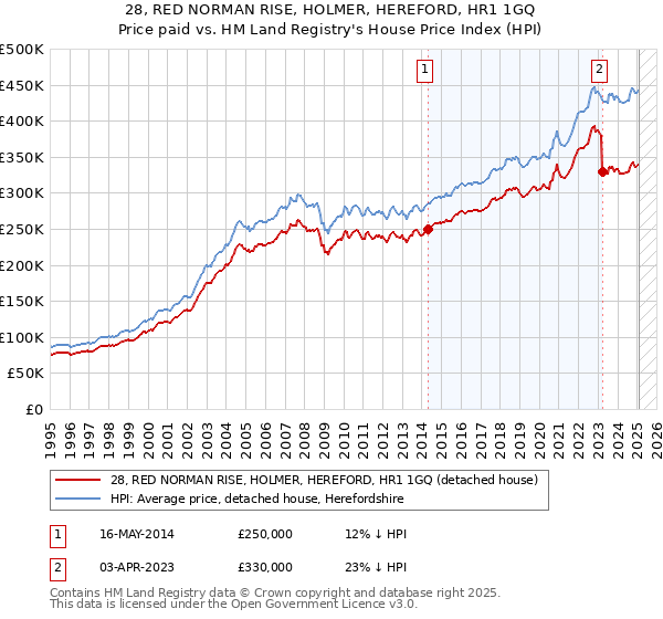 28, RED NORMAN RISE, HOLMER, HEREFORD, HR1 1GQ: Price paid vs HM Land Registry's House Price Index