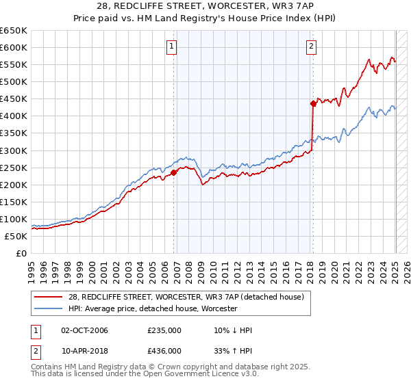 28, REDCLIFFE STREET, WORCESTER, WR3 7AP: Price paid vs HM Land Registry's House Price Index