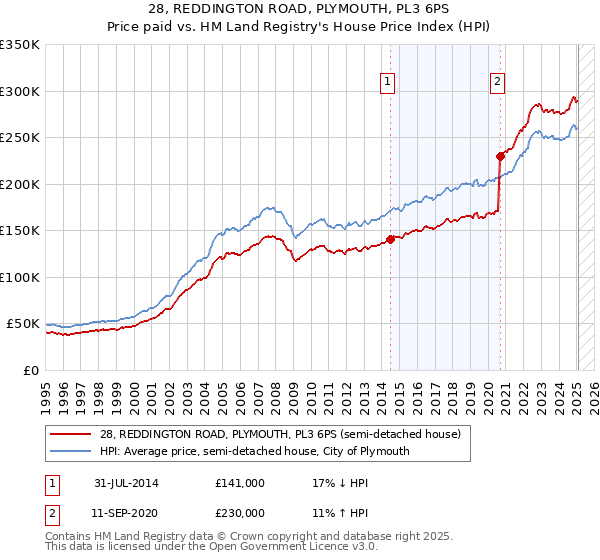 28, REDDINGTON ROAD, PLYMOUTH, PL3 6PS: Price paid vs HM Land Registry's House Price Index