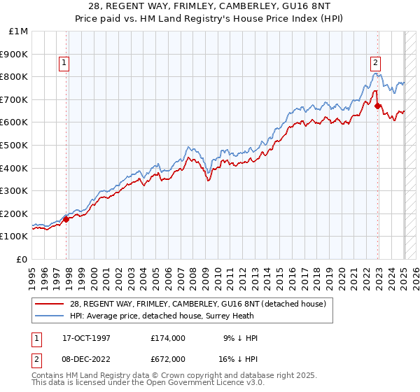 28, REGENT WAY, FRIMLEY, CAMBERLEY, GU16 8NT: Price paid vs HM Land Registry's House Price Index