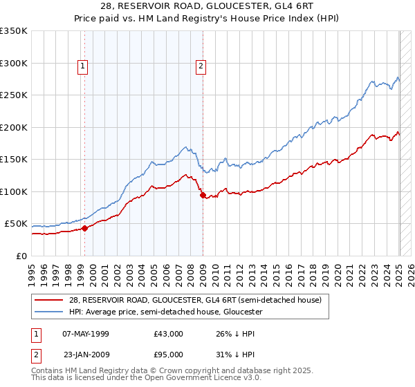 28, RESERVOIR ROAD, GLOUCESTER, GL4 6RT: Price paid vs HM Land Registry's House Price Index